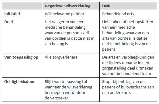 Negatieve wilsverklaring versus DNR